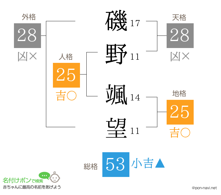 磯野 颯望さんの姓名判断結果