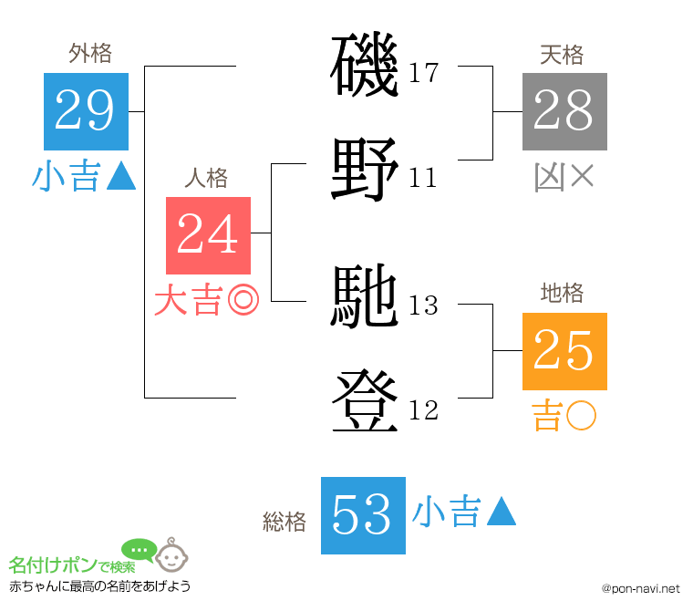 磯野 馳登さんの姓名判断結果