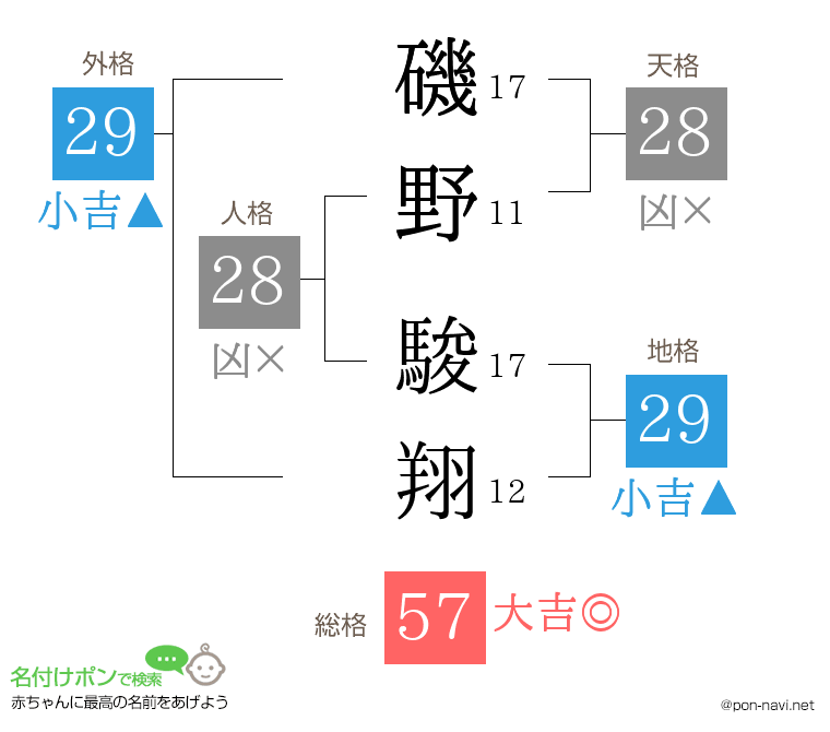 磯野 駿翔さんの姓名判断結果