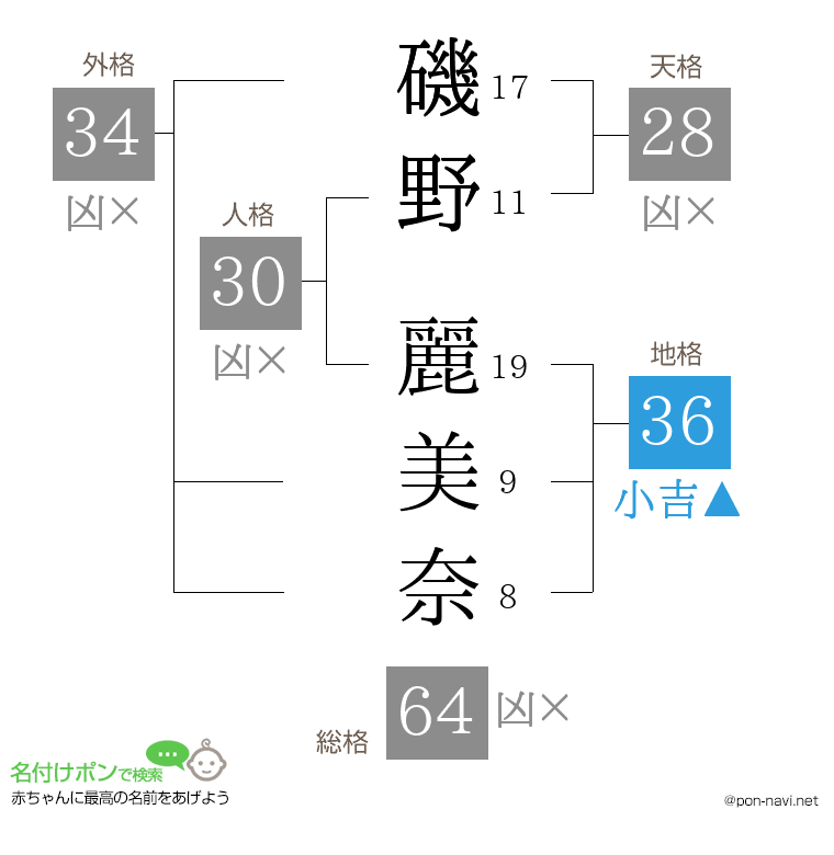 磯野 麗美奈さんの姓名判断結果