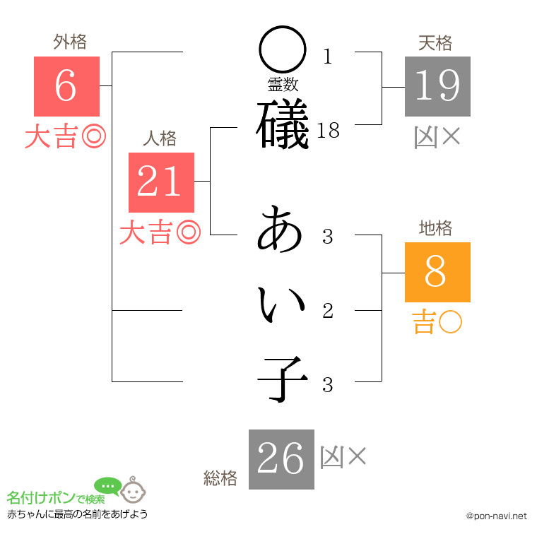 礒 あい子さんの姓名判断結果
