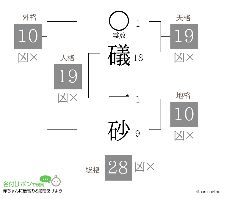 礒 一砂さんの姓名判断結果