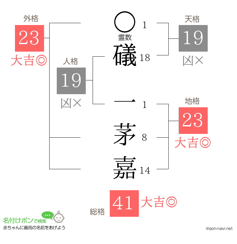 礒 一茅嘉さんの姓名判断結果