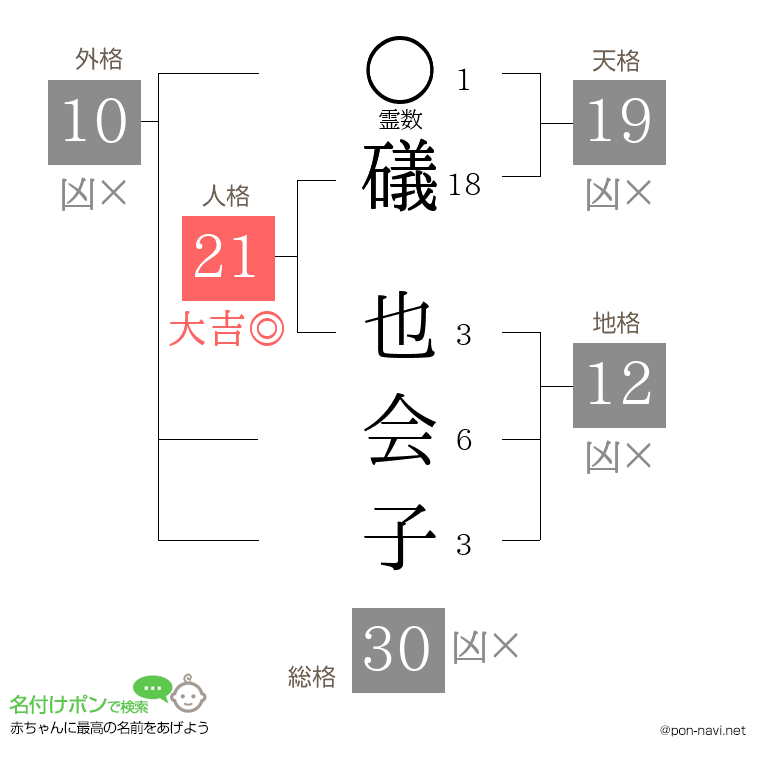 礒 也会子さんの姓名判断結果