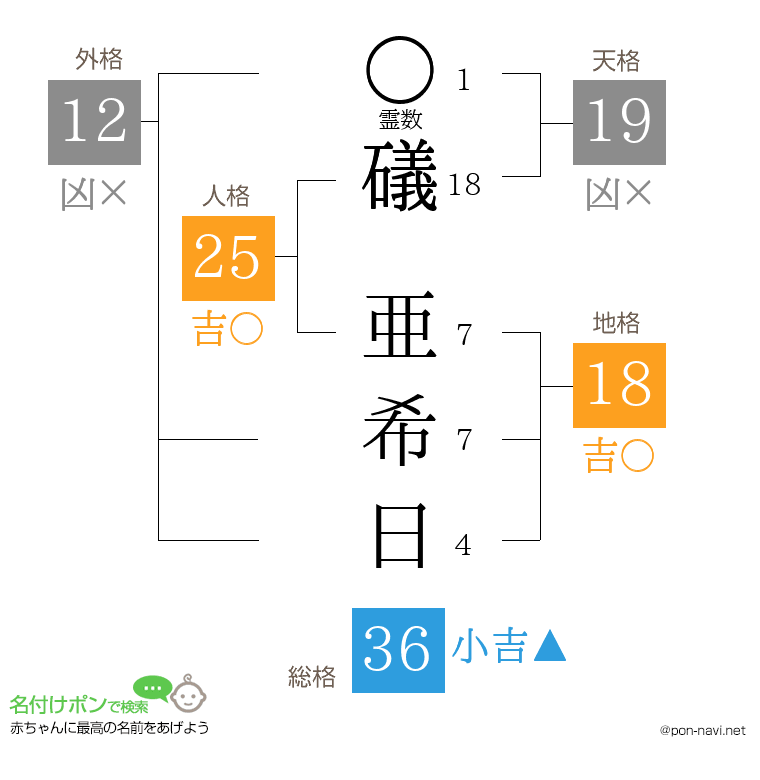 礒 亜希日さんの姓名判断結果