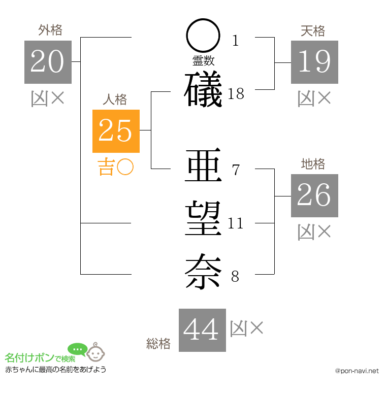 礒 亜望奈さんの姓名判断結果