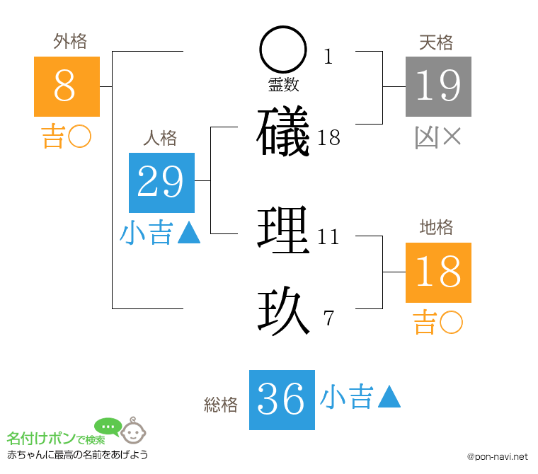 礒 理玖さんの姓名判断結果
