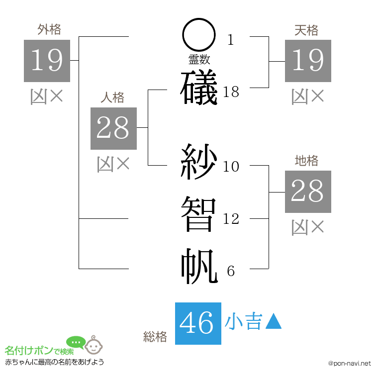 礒 紗智帆さんの姓名判断結果