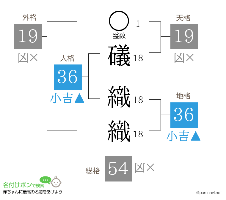 礒 織織さんの姓名判断結果