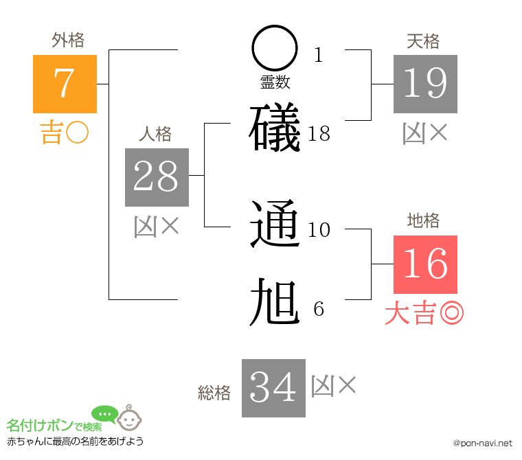 礒 通旭さんの姓名判断結果