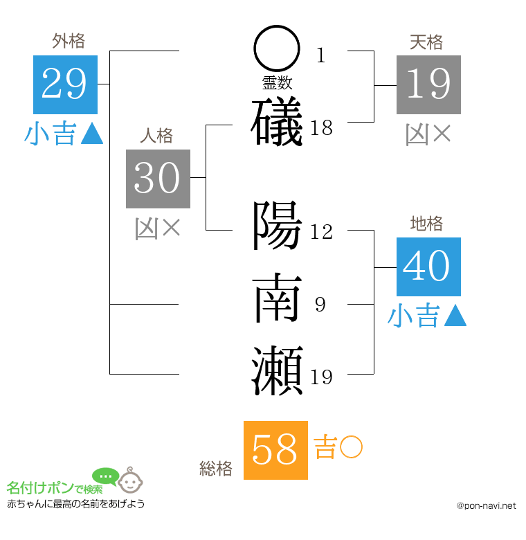 礒 陽南瀬さんの姓名判断結果