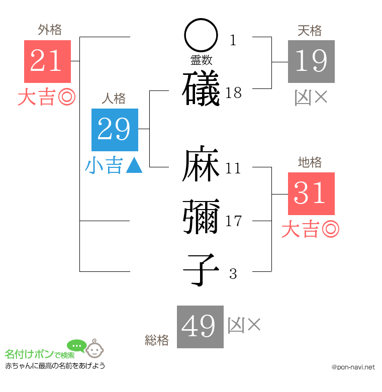 礒 麻彌子さんの姓名判断結果