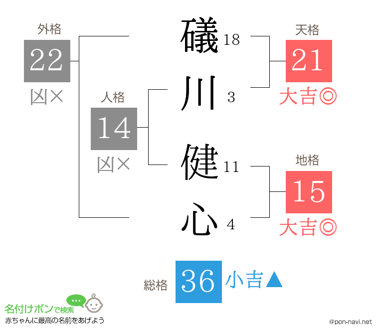 礒川 健心さんの姓名判断結果