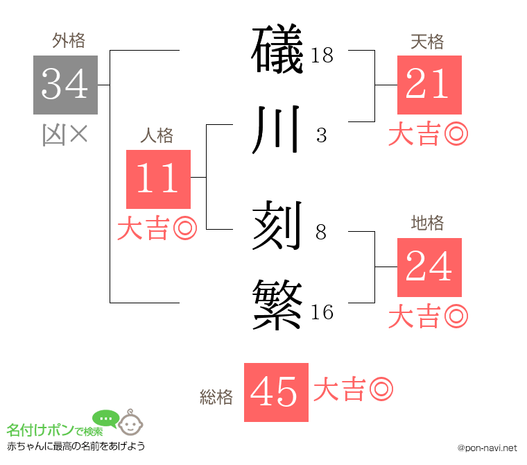 礒川 刻繁さんの姓名判断結果