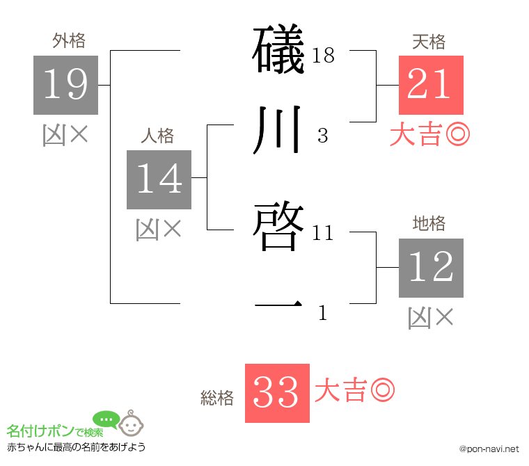 礒川 啓一さんの姓名判断結果