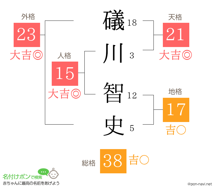 礒川 智史さんの姓名判断結果