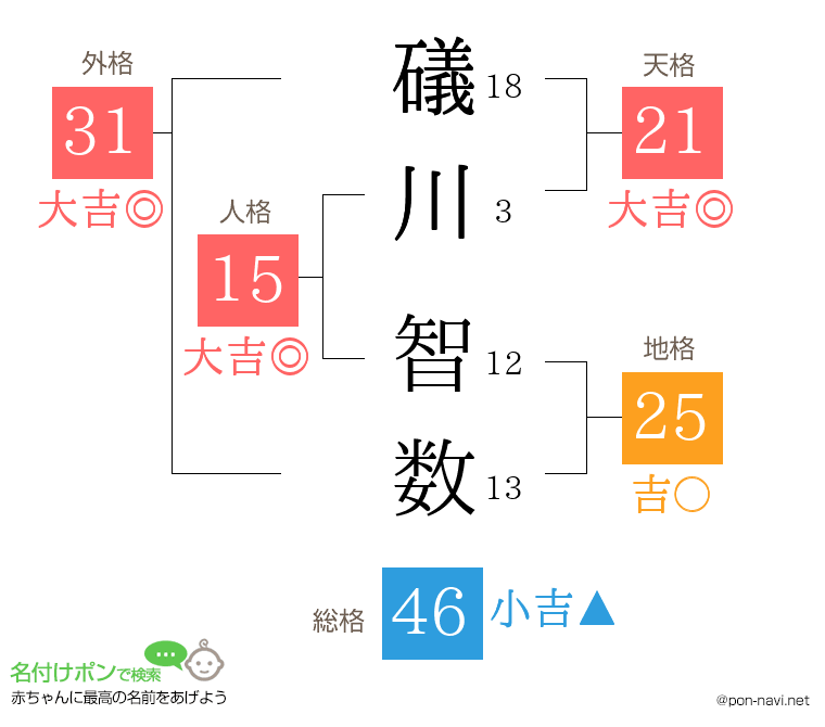 礒川 智数さんの姓名判断結果