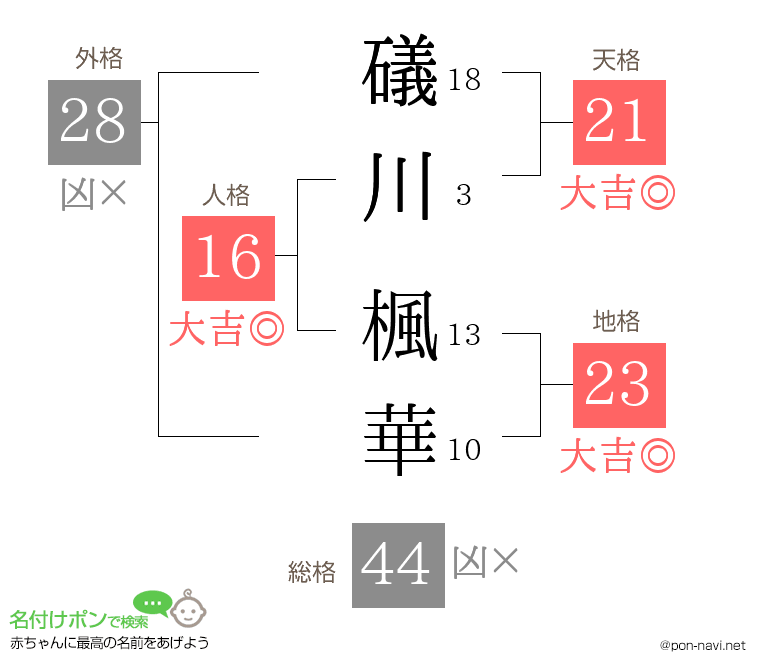 礒川 楓華さんの姓名判断結果