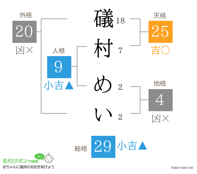 礒村 めいさんの姓名判断結果