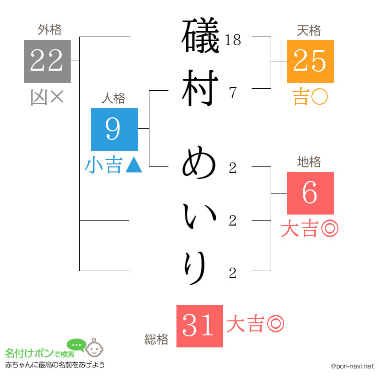 礒村 めいりさんの姓名判断結果