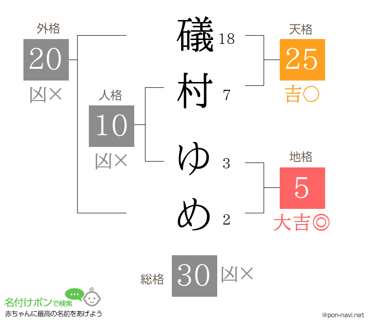 礒村 ゆめさんの姓名判断結果