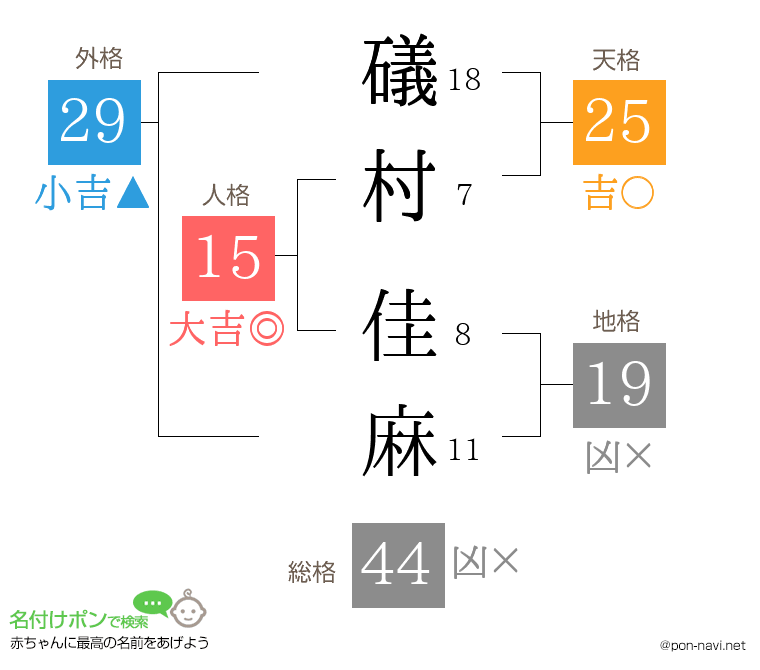 礒村 佳麻さんの姓名判断結果
