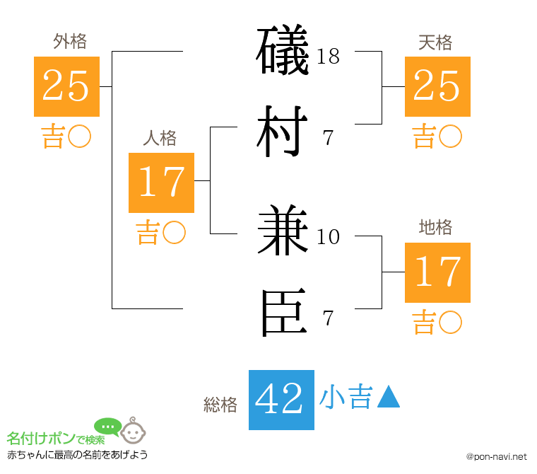 礒村 兼臣さんの姓名判断結果