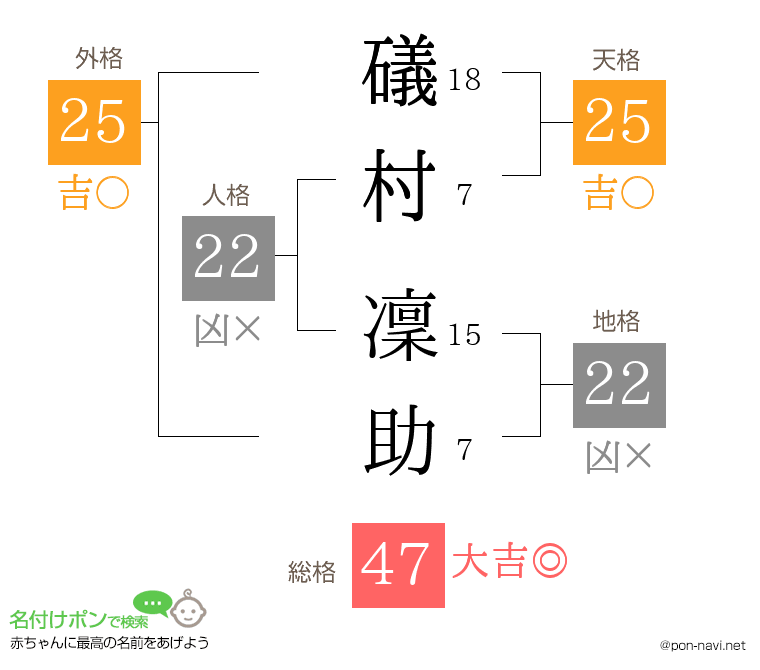 礒村 凜助さんの姓名判断結果