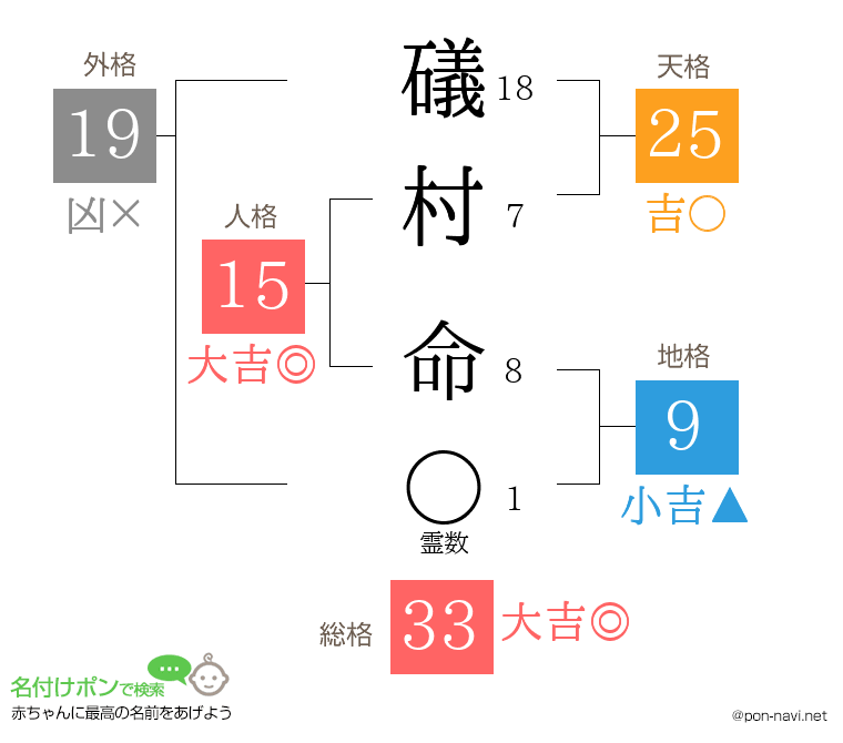 礒村 命さんの姓名判断結果