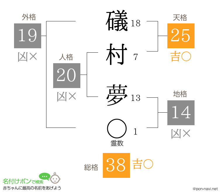 礒村 夢さんの姓名判断結果