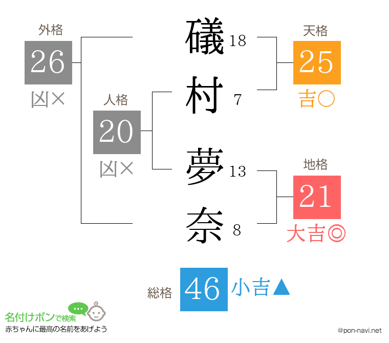 礒村 夢奈さんの姓名判断結果