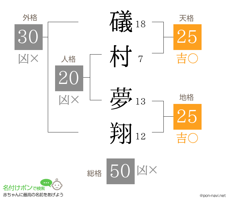 礒村 夢翔さんの姓名判断結果