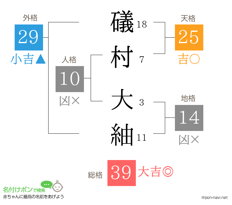 礒村 大紬さんの姓名判断結果