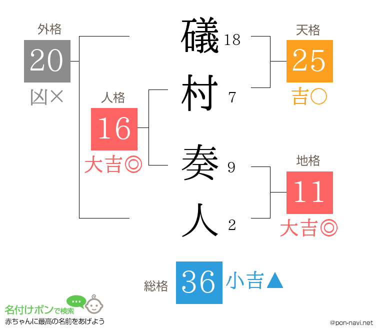 礒村 奏人さんの姓名判断結果