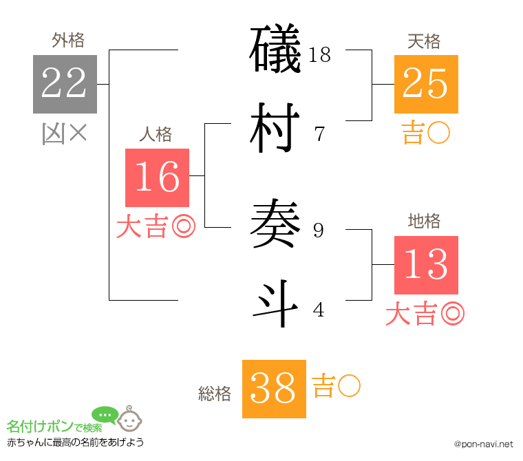 礒村 奏斗さんの姓名判断結果