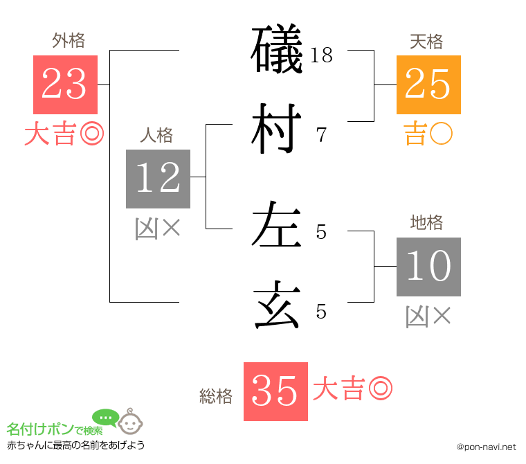 礒村 左玄さんの姓名判断結果