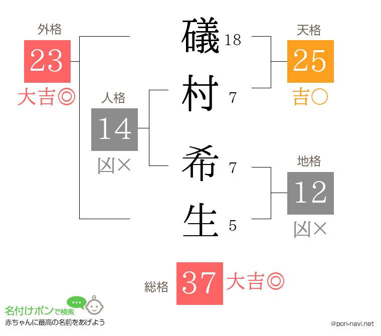 礒村 希生さんの姓名判断結果