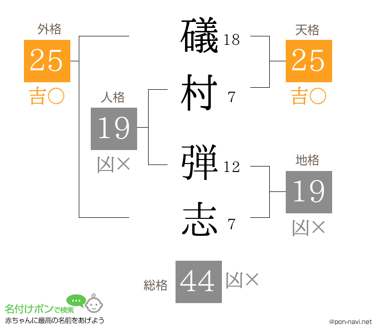 礒村 弾志さんの姓名判断結果