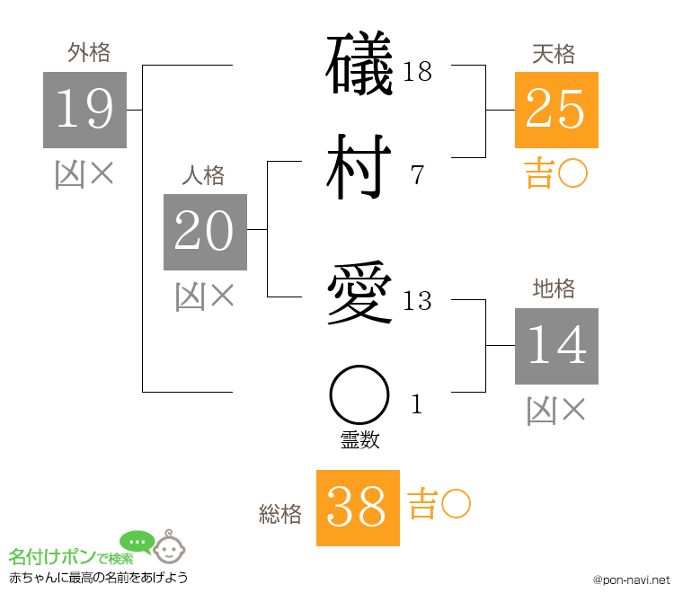 礒村 愛さんの姓名判断結果