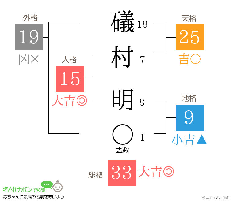 礒村 明さんの姓名判断結果