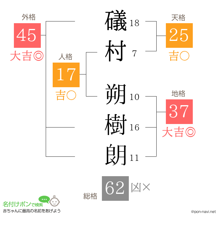 礒村 朔樹朗さんの姓名判断結果