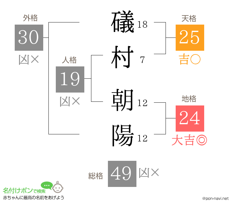 礒村 朝陽さんの姓名判断結果