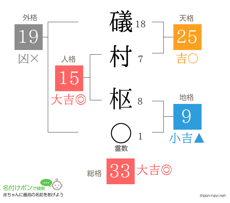 礒村 枢さんの姓名判断結果