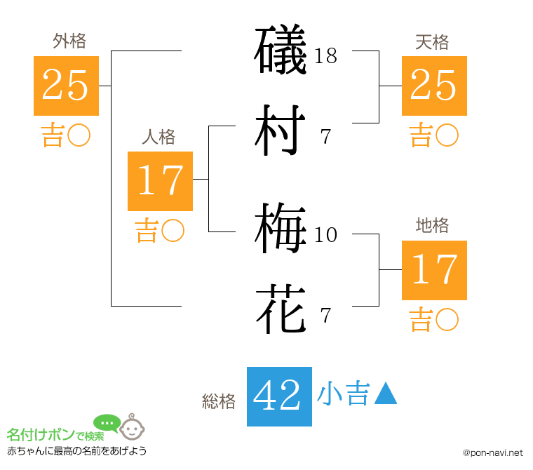 礒村 梅花さんの姓名判断結果
