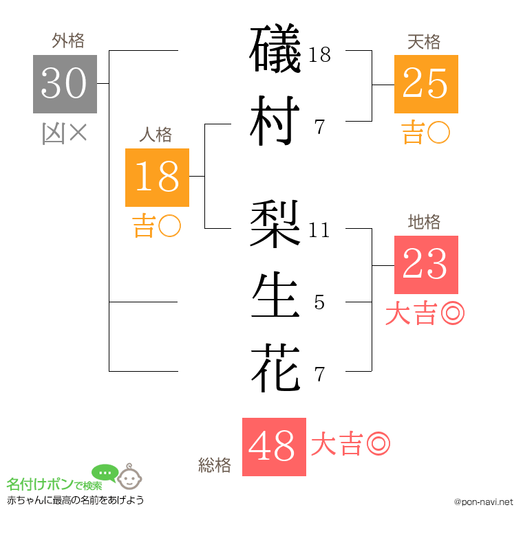 礒村 梨生花さんの姓名判断結果