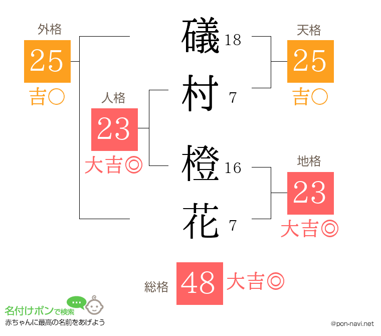 礒村 橙花さんの姓名判断結果