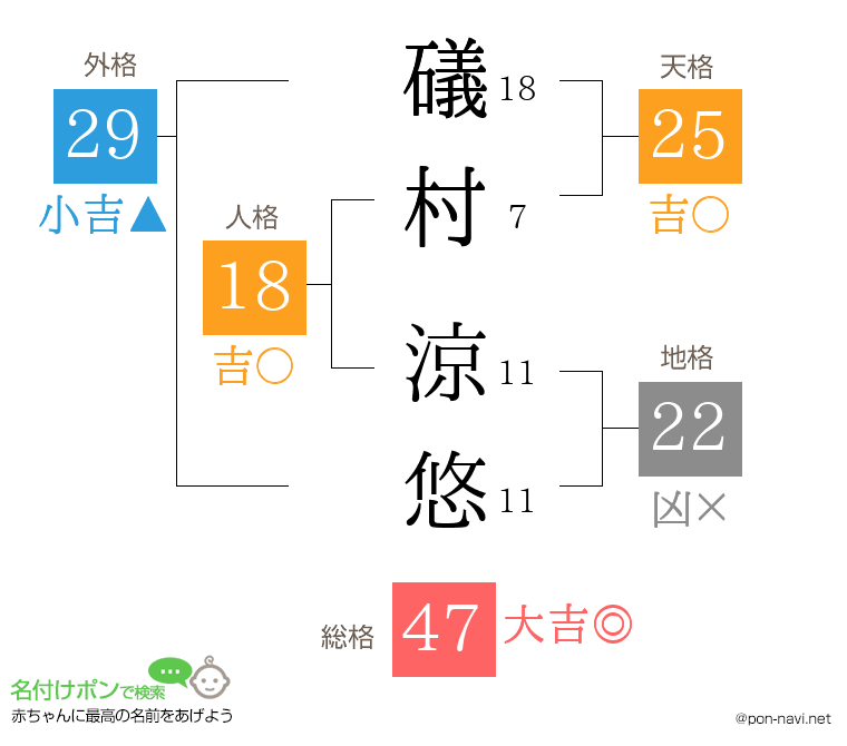 礒村 涼悠さんの姓名判断結果