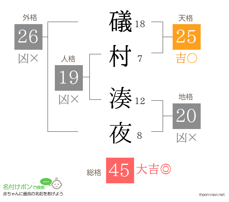 礒村 湊夜さんの姓名判断結果