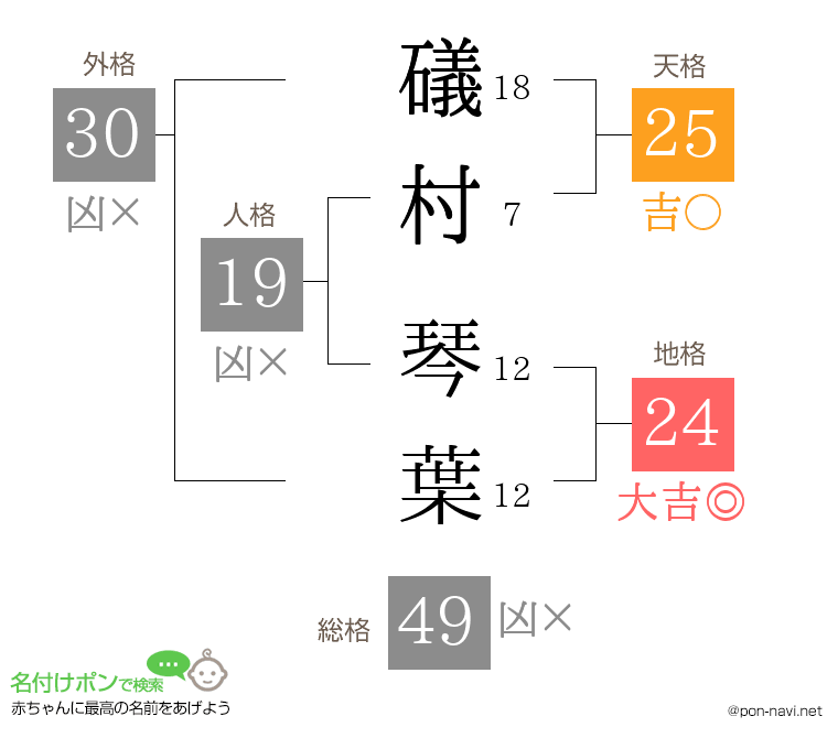礒村 琴葉さんの姓名判断結果