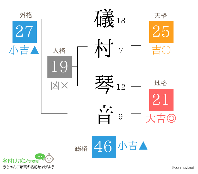 礒村 琴音さんの姓名判断結果